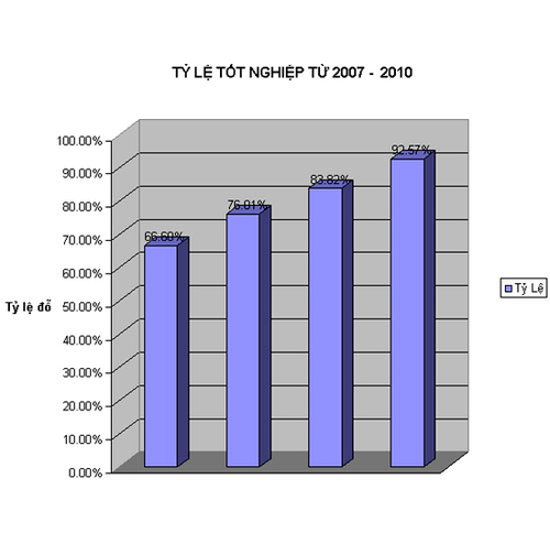 Tốt nghiệp THPT 2010: Những con số nói thật hay nói dối?