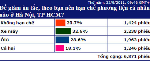‘Chưa có cơ sở khoa học là xe máy gây ùn tắc'