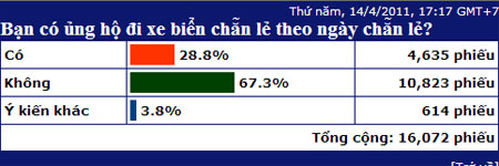 'Tôi ủng hộ nghiên cứu xe lưu thông theo ngày chẵn, lẻ'