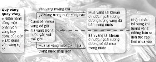 Có “thuốc” trị giá vàng cao bất thường