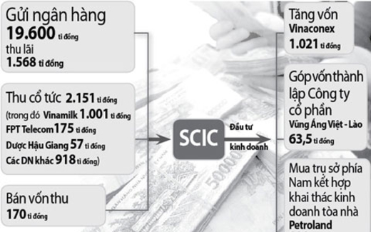 Doanh nghiệp vay vốn ’cắt cổ’ khi SCIC hưởng lãi ngân hàng