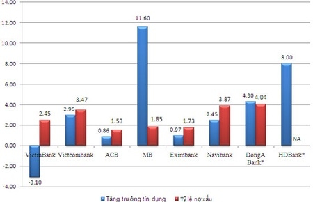 Những “kẻ phá bĩnh” tăng trưởng tín dụng