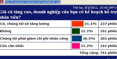 Doanh nghiệp tính chuyện tăng lương thời lạm phát