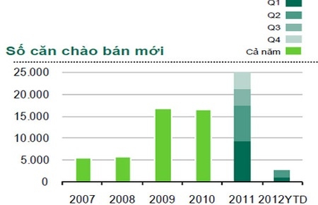 CBRE: Thị trường bất động sản Hà Nội “trầm trọng hơn” năm 2008