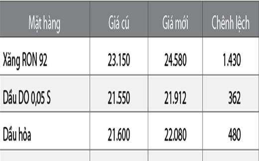 Giá xăng cao kỷ lục: 24.580 đồng/lít