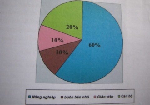 Quá nhiều cán bộ là dân... khổ!