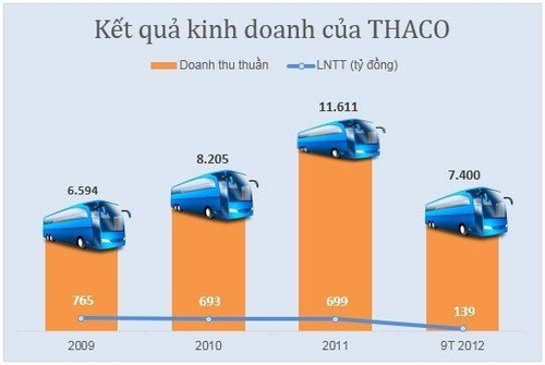 Kinh doanh ôtô thê thảm