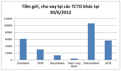 Hàng trăm nghìn tỷ đồng được gửi qua lại giữa các ngân hàng