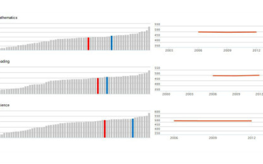 Học sinh VN ‘giỏi hơn Anh’