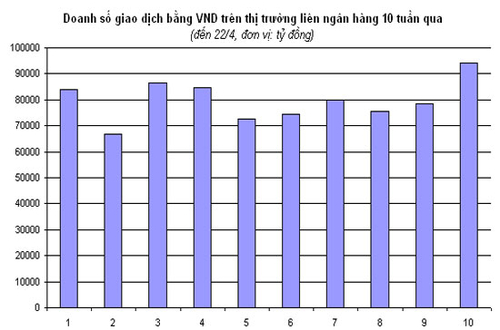 Doanh số giao dịch liên ngân hàng: Tăng cao nhưng khó quá đà