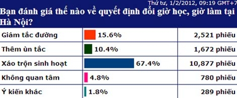 'Xuất hiện nhiều điểm ùn tắc mới sau đổi giờ'