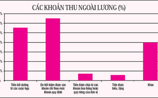 Công chức đua nhau “làm thêm”