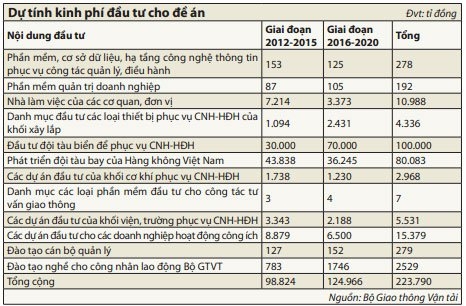 Bộ Giao thông: 10 ngàn tỷ để xây trụ sở