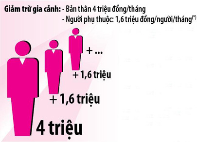 Chưa đủ chi tiêu đã lo đóng thuế