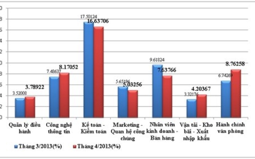 Nhân viên hành chính lương nghìn đôla