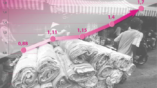Nhập siêu hơn 6,6 tỉ USD
