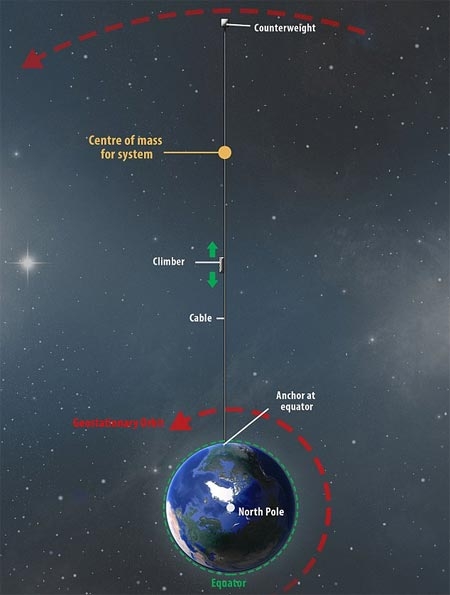 Tham vọng chế thang máy lên trời từ kim cương