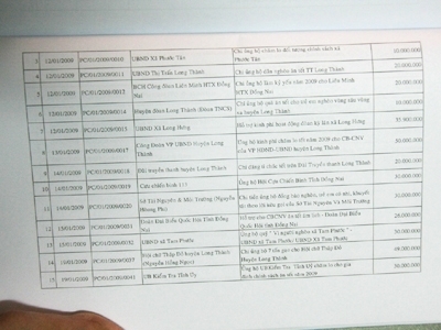 Ủng hộ từ thiện vào... 'cửa quan'!