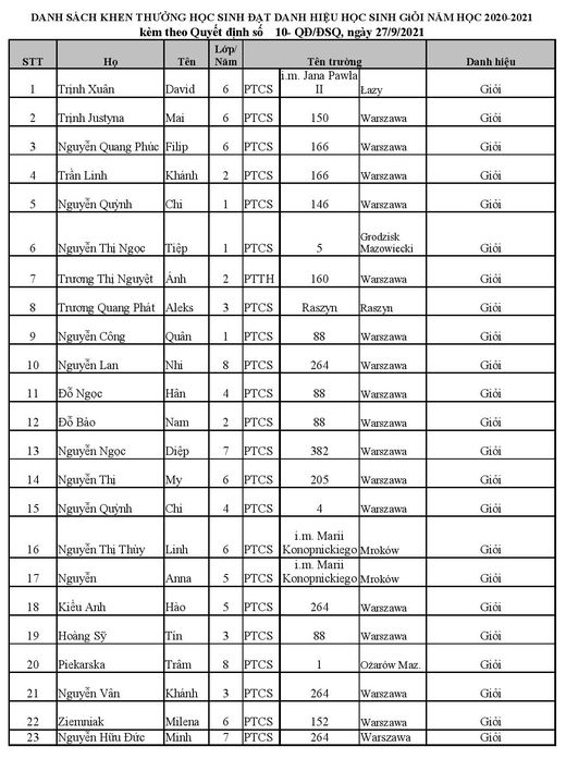 Thông báo: Danh sách khen thưởng học sinh - sinh viên Việt Nam tại Ba Lan đạt thành tích trong năm học 2020-2021