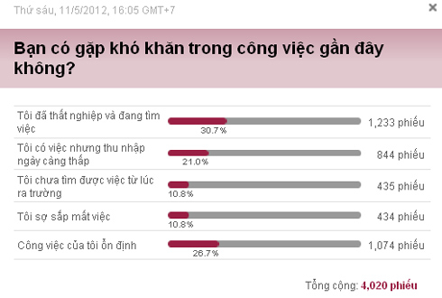 Cất bằng đại học đi làm thợ
