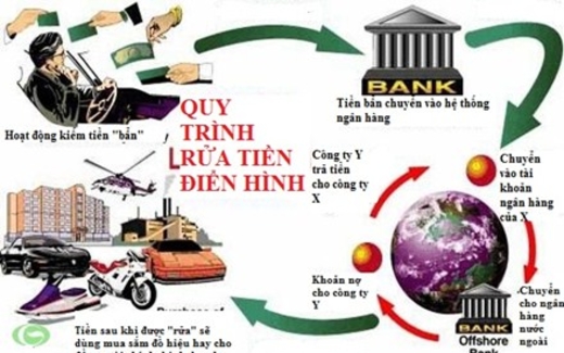 Phòng, chống "rửa tiền": Nghi nhiều, không biết rửa.. bao nhiêu