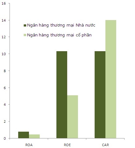 Tài sản ngân hàng cổ phần tiếp tục 'bốc hơi' hàng nghìn tỷ